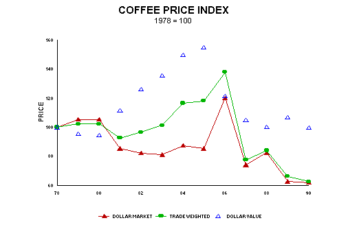 Coffee Trading Price Trend Comparison