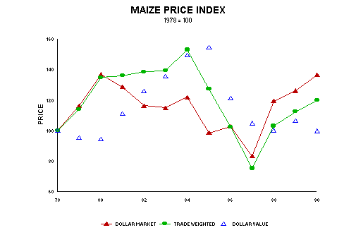 Maize Trading Price Trend Comparison